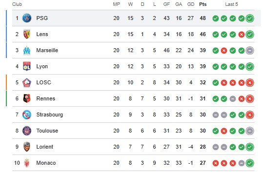 Update Klasemen Ligue 1 2026 PSG vs Auxerre vs Strasbourg